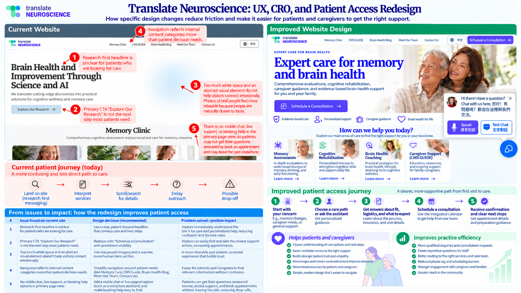 Side-by-side comparison of the current Translate Neuroscience website and an improved website design, mapping five current issues — a research-first headline, a research-focused call to action, empty abstract space, research-centered navigation, and no visible chat or booking help — to design changes that improve patient access, the patient journey, and practice efficiency